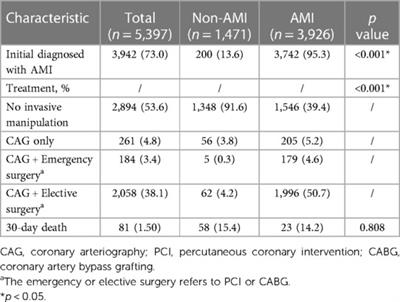 Establishment of a nomogram model for acute chest pain triage in the chest pain center